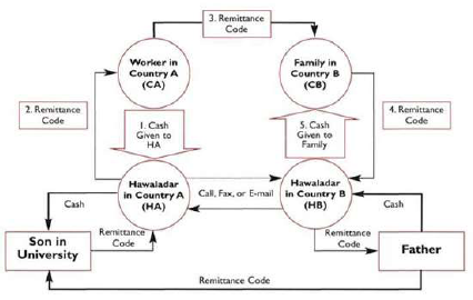 Sample Hawala Transaction